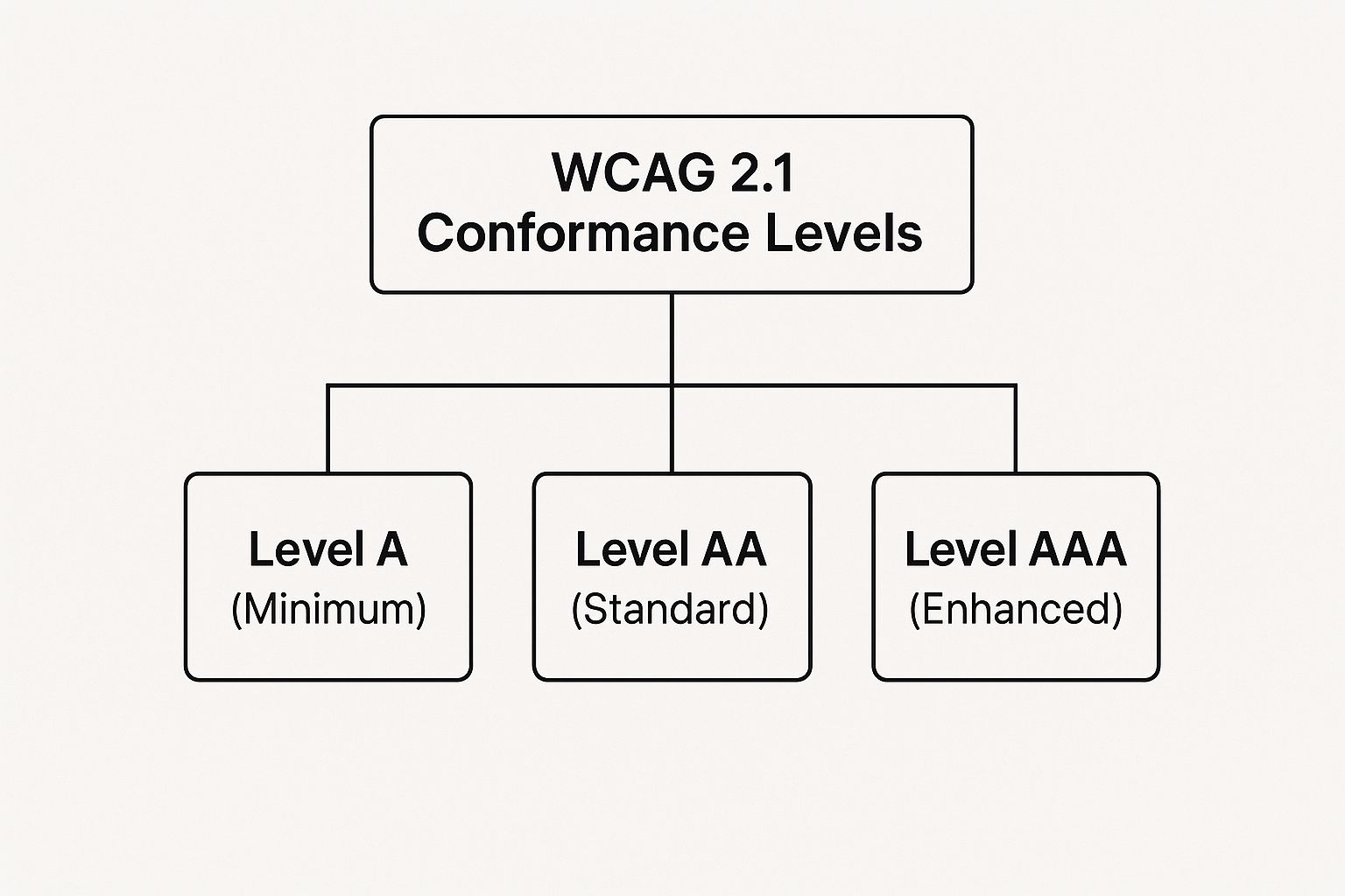Infographic showing key data about WCAG 2.1 Accessibility Compliance