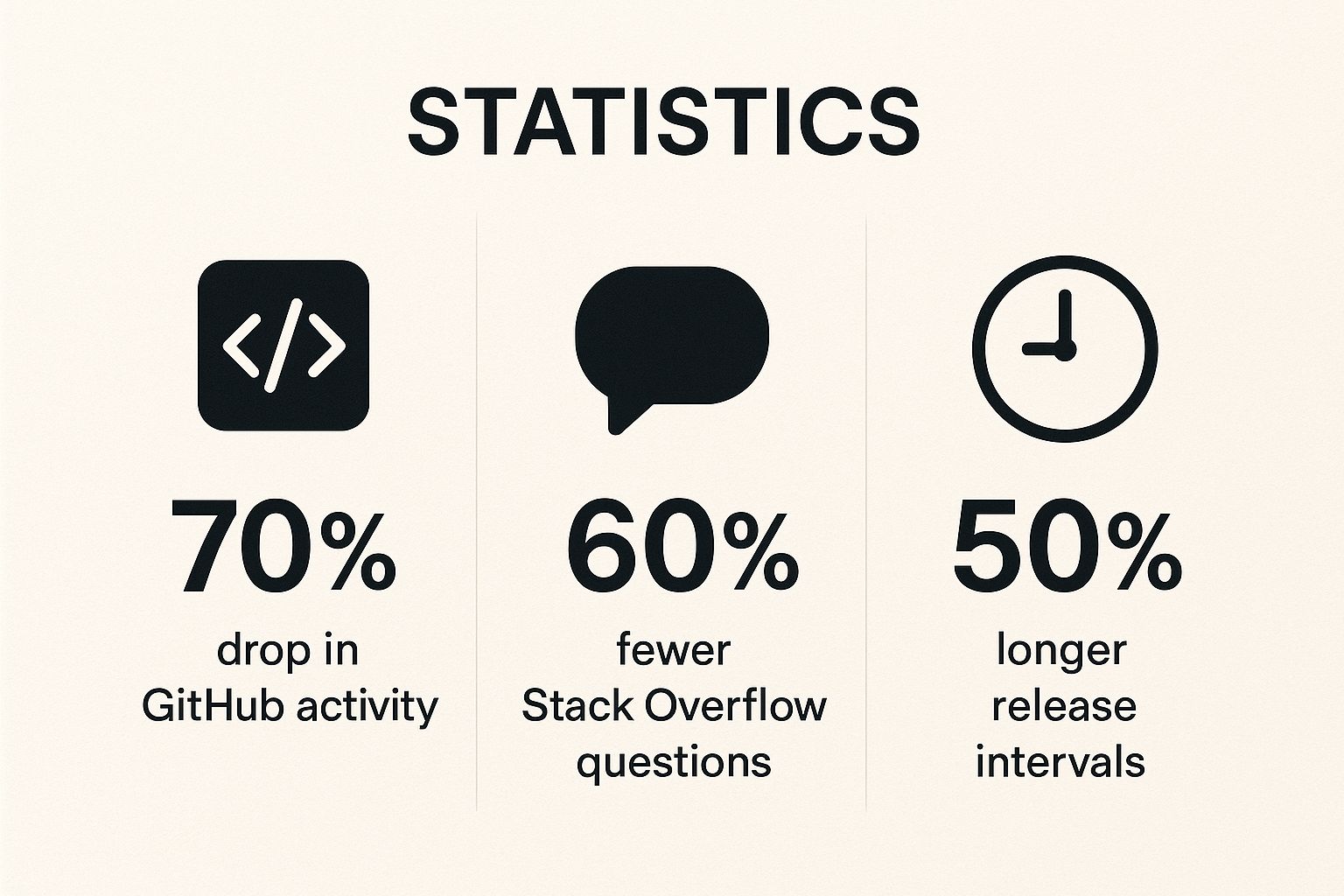Technology Stack Obsolescence